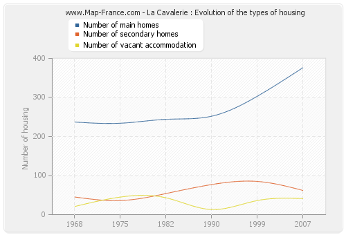 La Cavalerie : Evolution of the types of housing